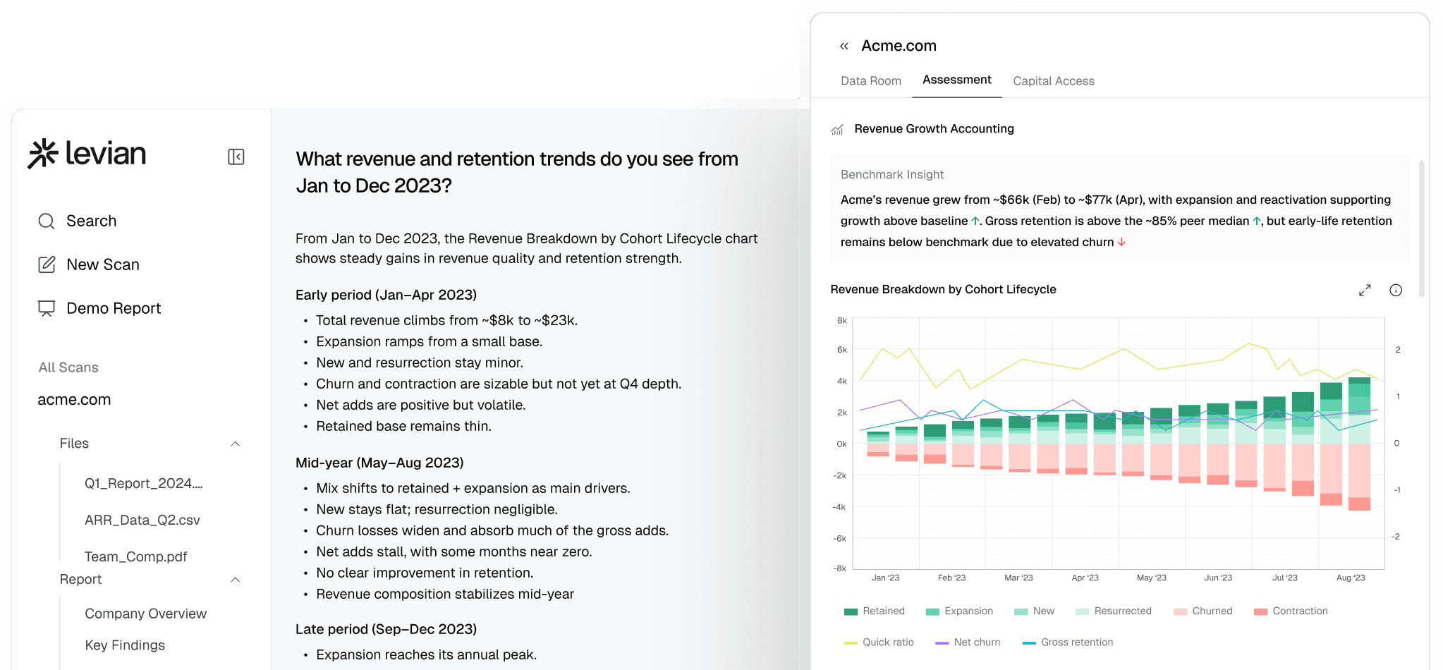 Levian product interface showing data room with revenue analysis and cohort lifecycle charts